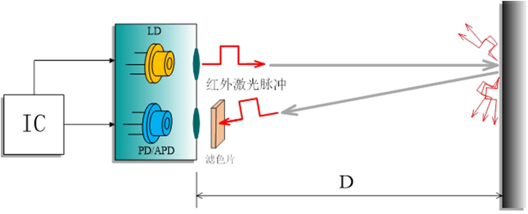 工业测距脉冲法原理图