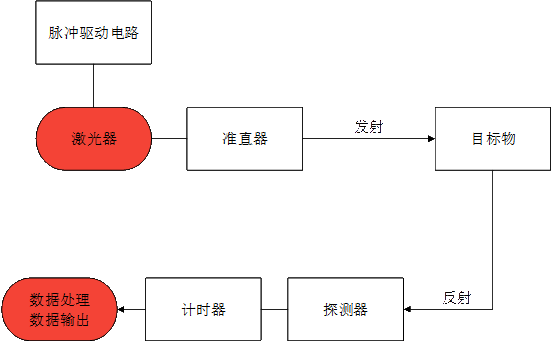 工业测距脉冲法流程图 工业测距脉冲法流程图