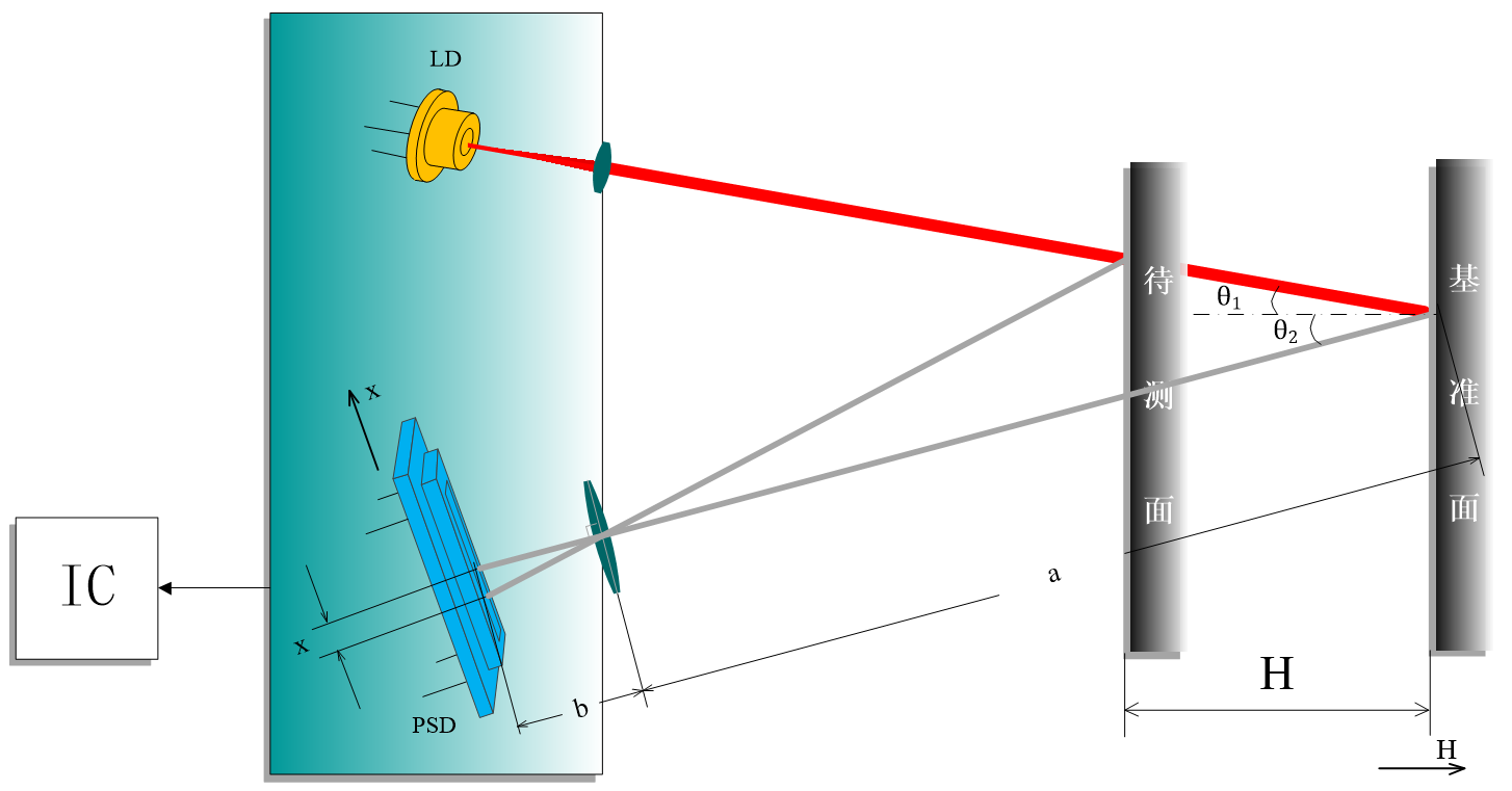 斜射式激光测距