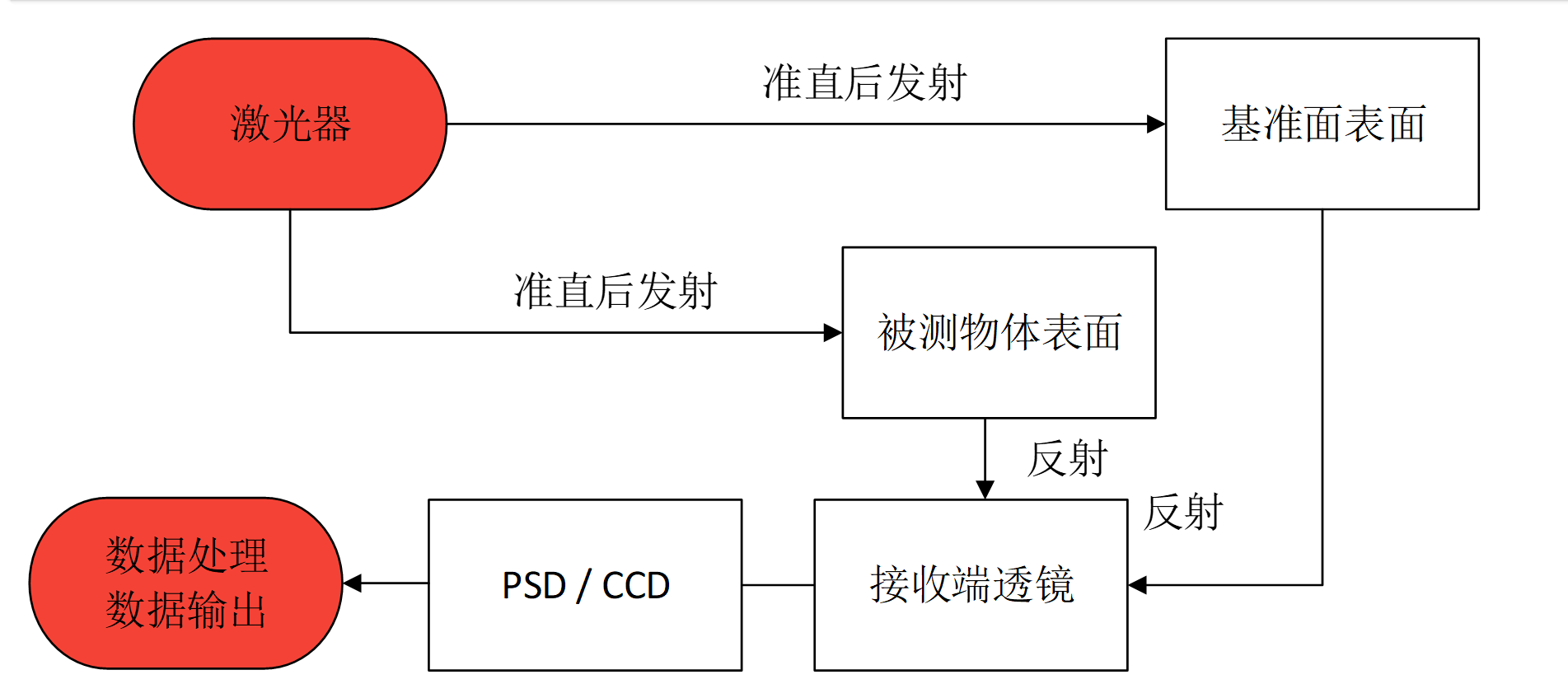 三角测距法流程图 三角测距法流程图