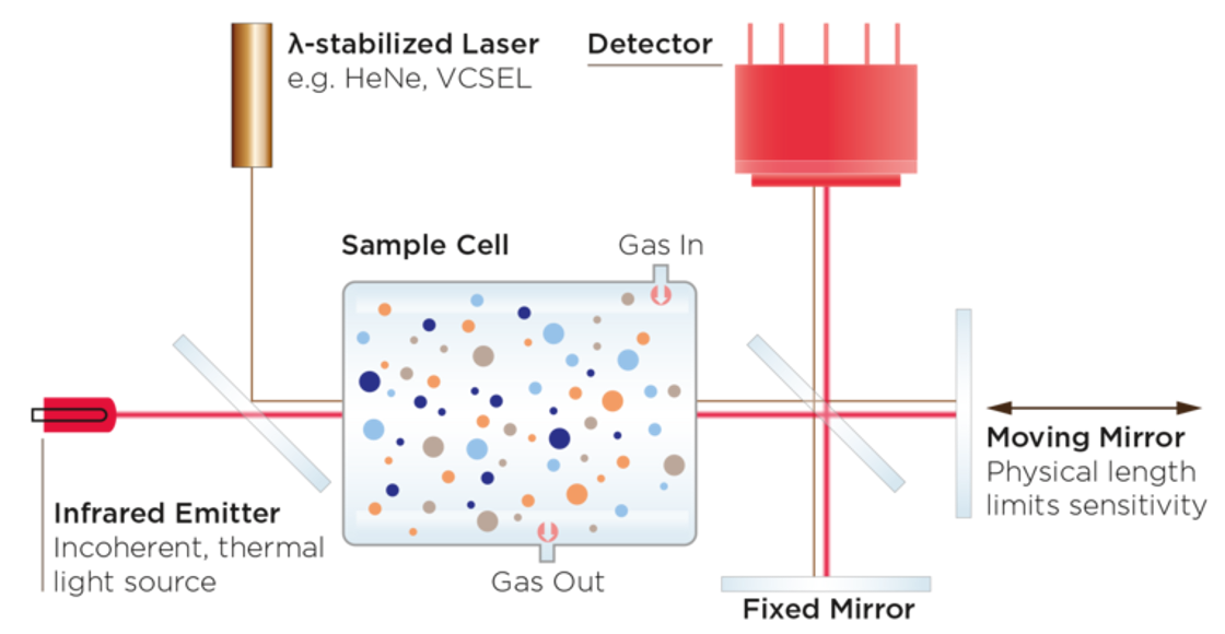 傅里叶变换红外光谱法(FTIR)工作流程 傅里叶变换红外光谱法(FTIR)工作流程