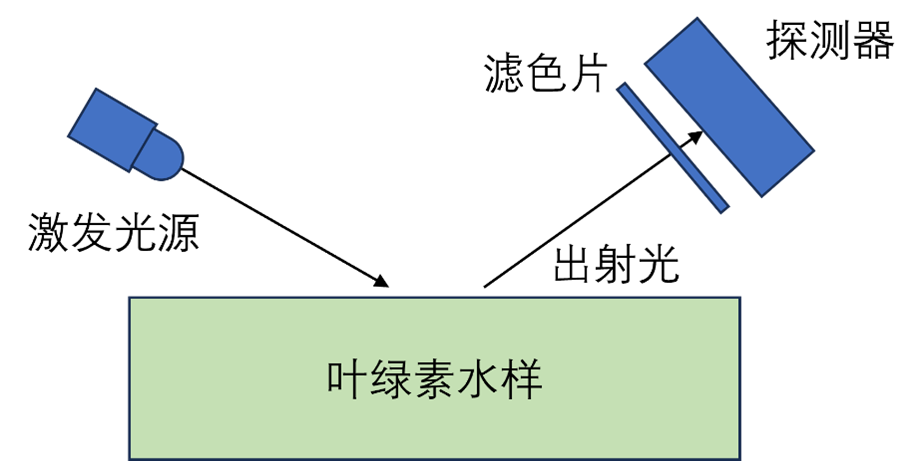 水质分析之叶绿素在线分析仪 水质分析之叶绿素在线分析仪