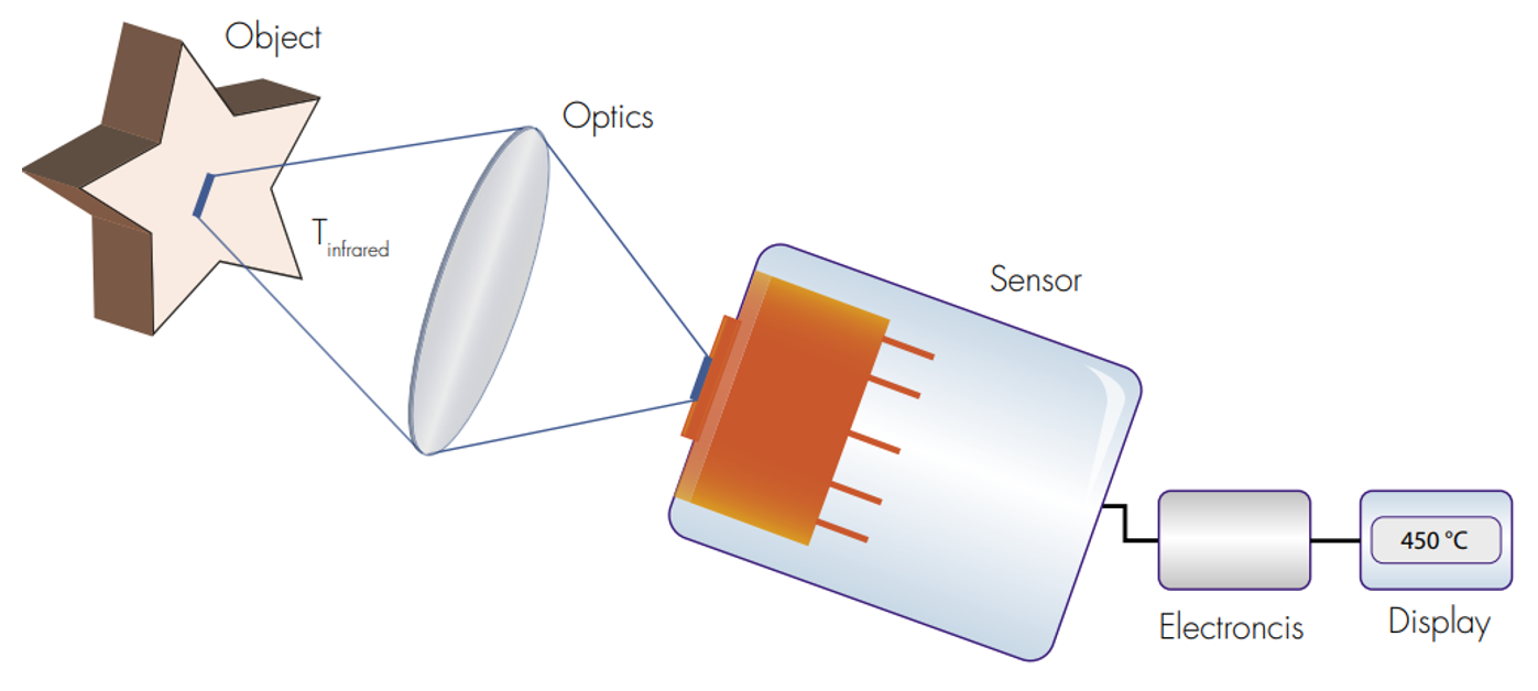 单色测温原理图 单色测温原理图