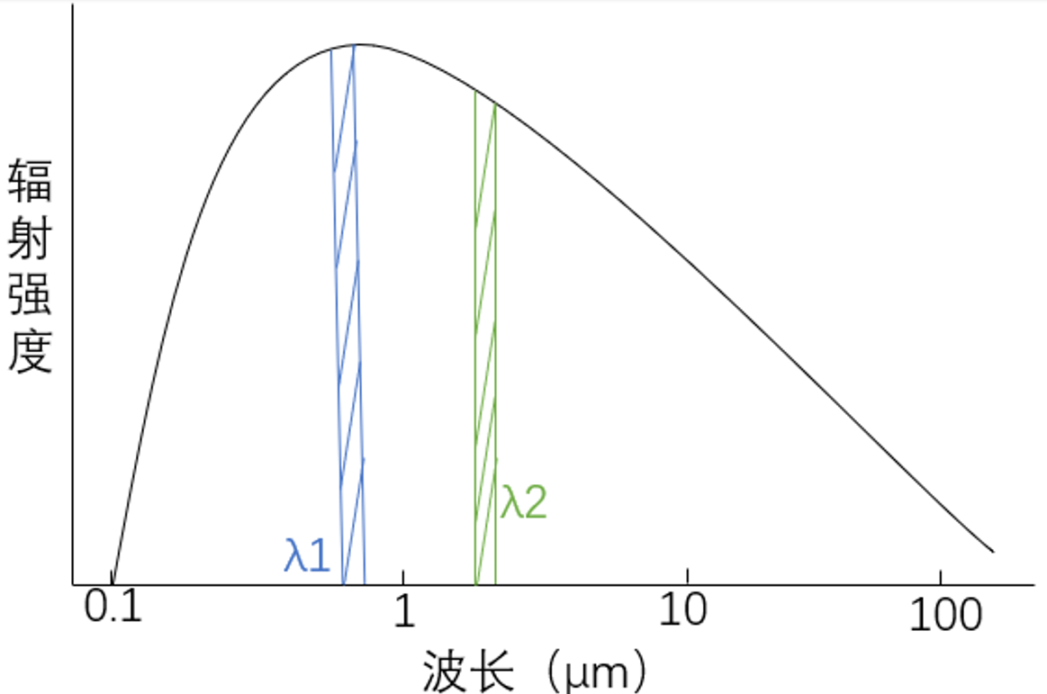 双色测温原理图 双色测温原理图
