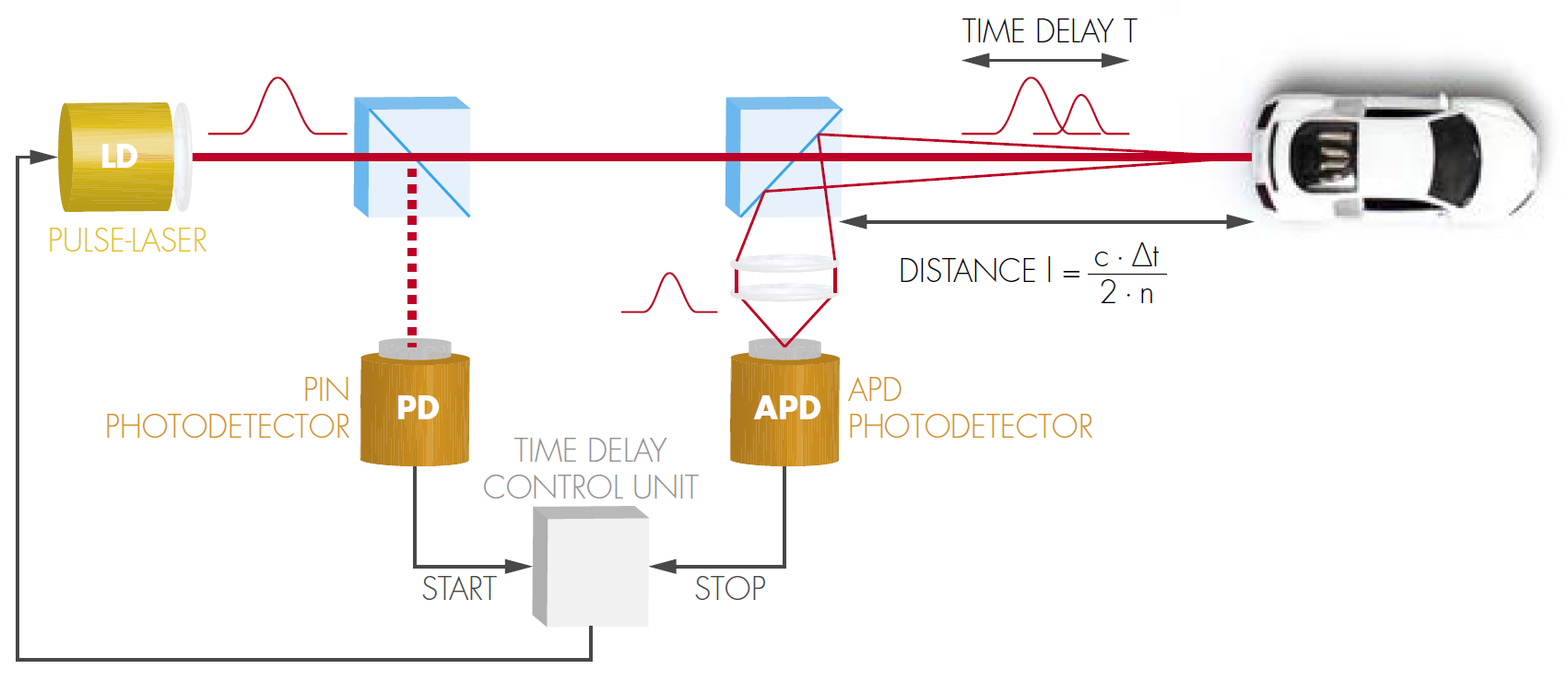 激光雷达原理图 激光雷达原理图
