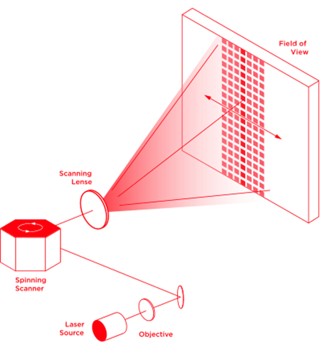 激光雷达之机械扫描式原理图 激光雷达之机械扫描式原理图