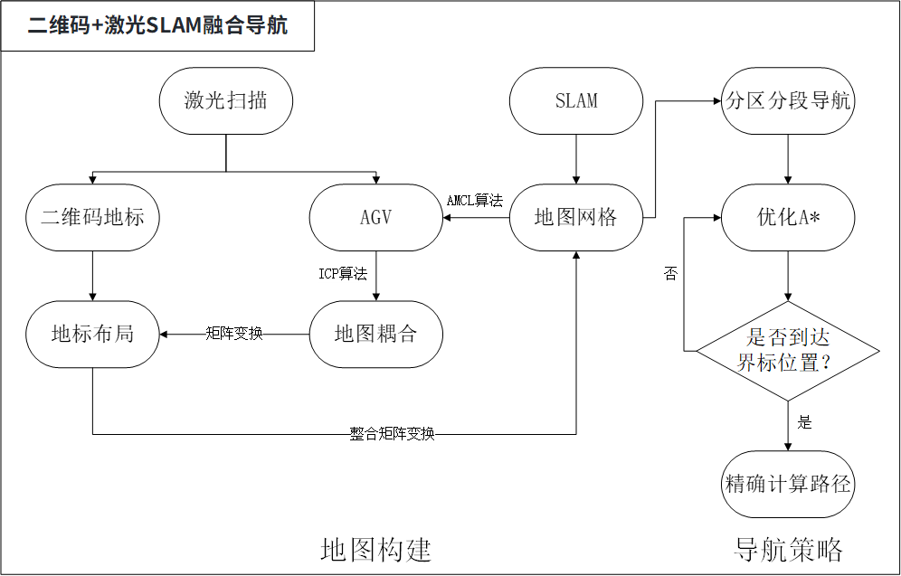 AGV自动导引车工作流程图 AGV自动导引车工作流程图