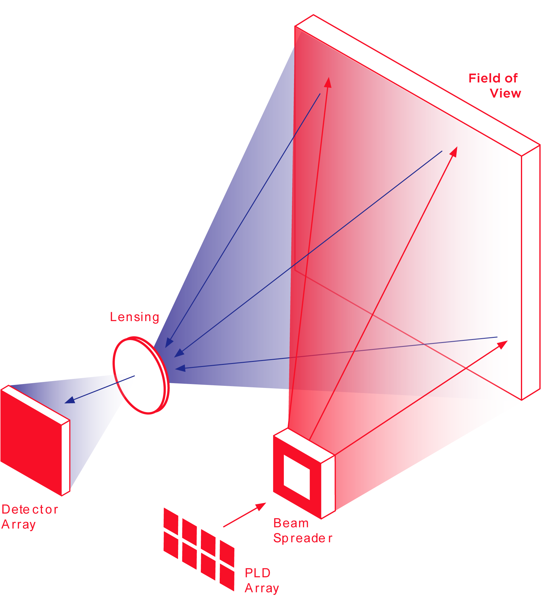 激光雷达之flash扫描原理 激光雷达之flash扫描原理