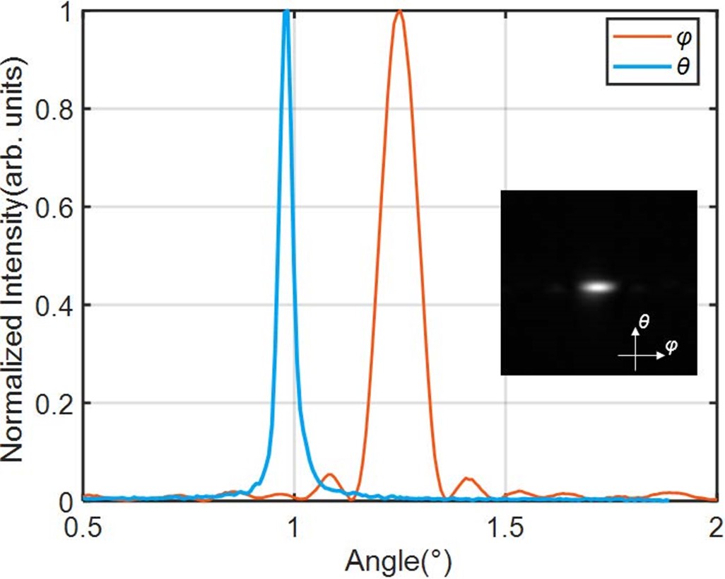 激光雷达之OPA+FMCW参数表 激光雷达之OPA+FMCW参数表