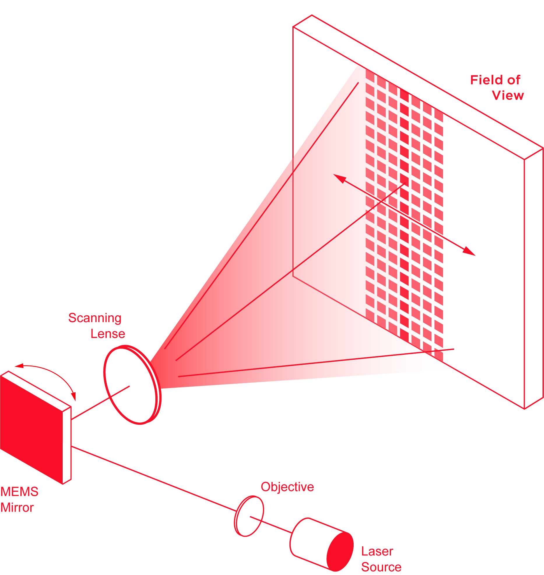 激光雷达扫描之MEMS扫描原理图 激光雷达扫描之MEMS扫描原理图