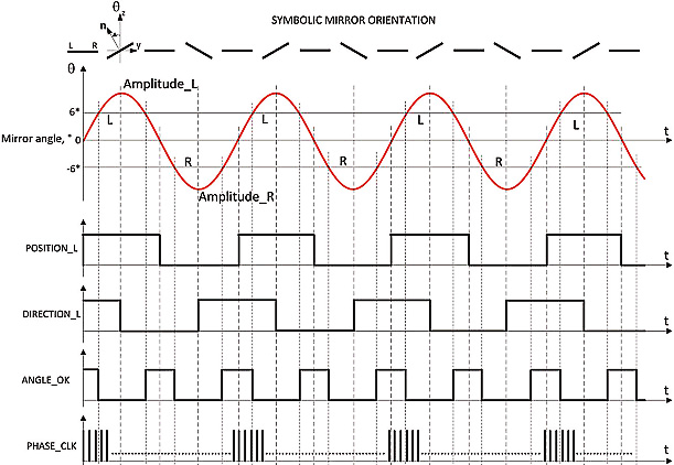 激光雷达扫描之MEMS扫描时序图 激光雷达扫描之MEMS扫描时序图