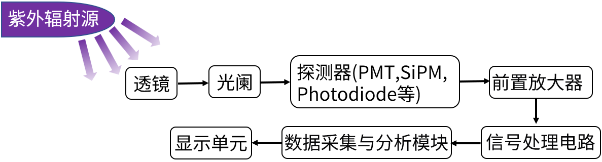 辐射测量的紫外辐射测量流程图 辐射测量的紫外辐射测量流程图