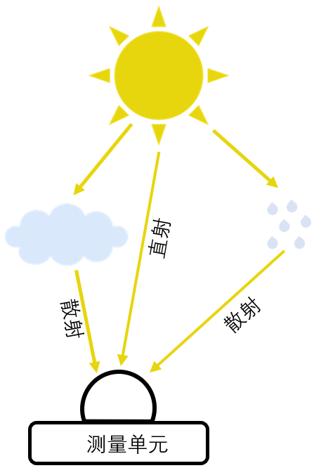 太阳辐射 太阳辐射