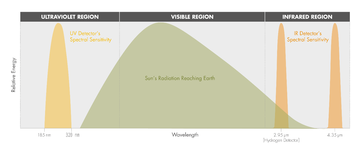 火焰探测原理 火焰探测原理