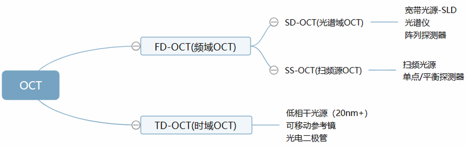 OCT光学相干断层扫描分类 OCT光学相干断层扫描分类