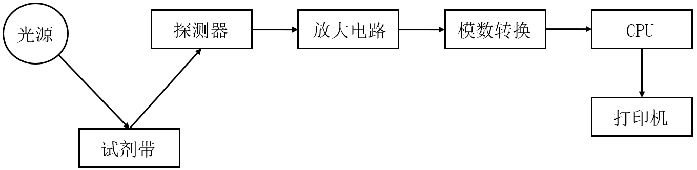 尿液仪工作流程图 尿液仪工作流程图