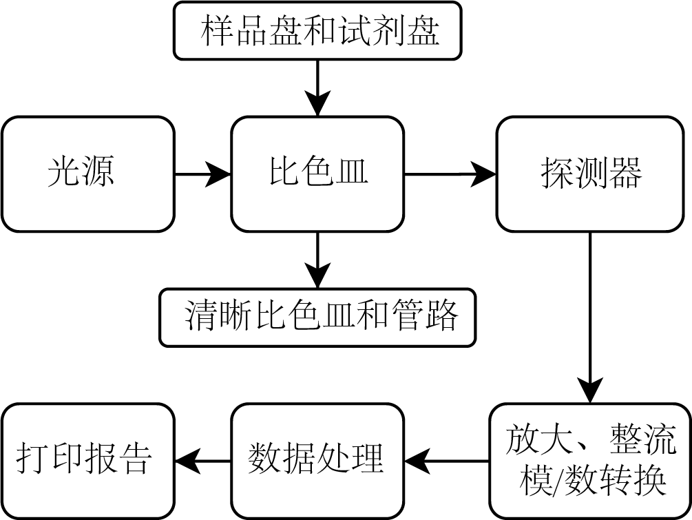 生化分析仪工作原理流程图 生化分析仪工作原理流程图