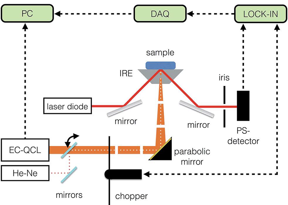 无创血糖测量——光热偏转法流程图2 无创血糖测量——光热偏转法流程图2