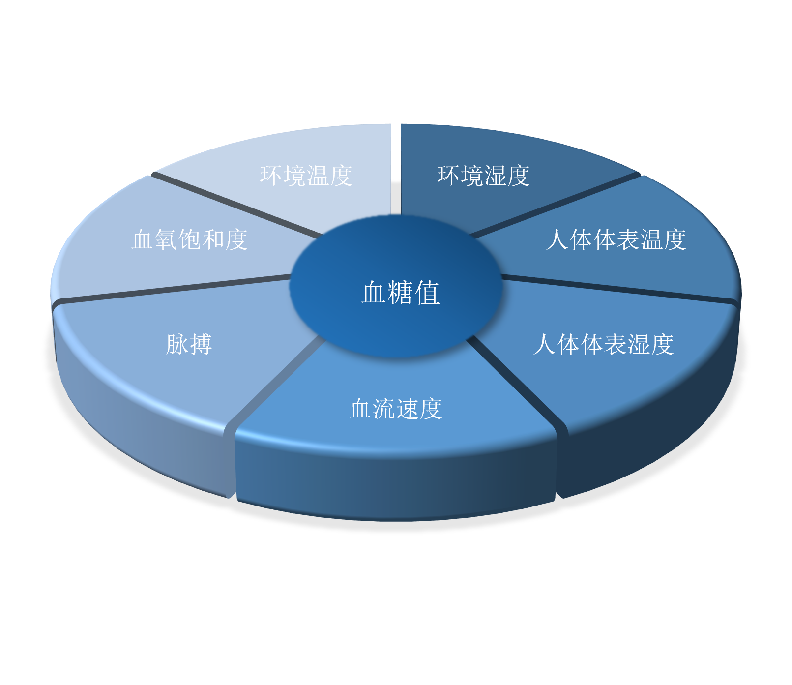 无创血糖测量的气体方法汇总 无创血糖测量的气体方法汇总