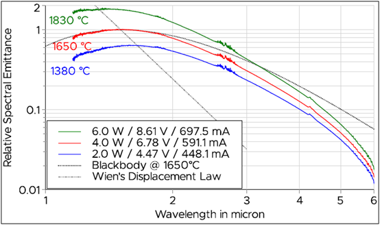 不同电学输入功率和工作温度下的光谱发射