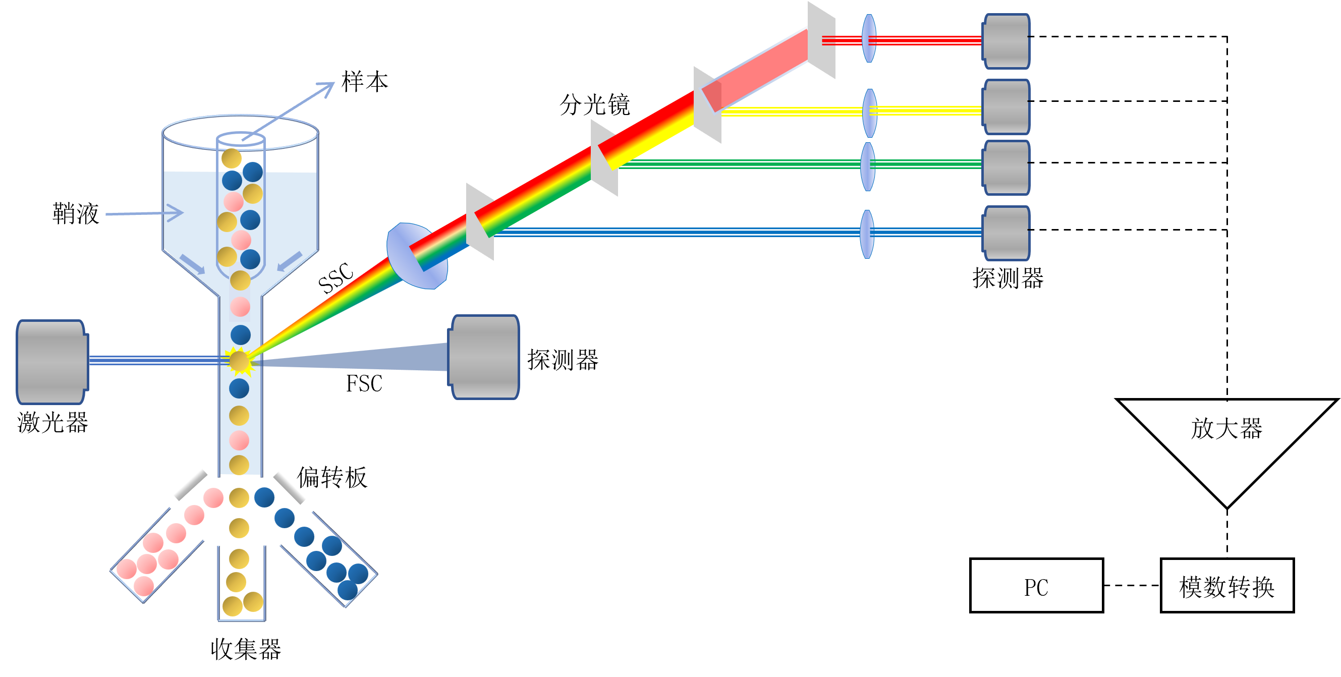 流式细胞仪工作流程 流式细胞仪工作流程